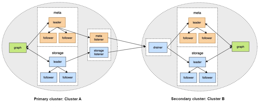کلاسترینگ و ریپلیکیشن